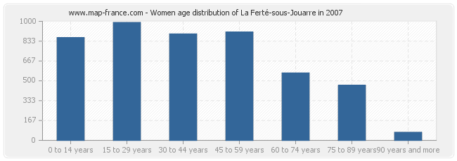 Women age distribution of La Ferté-sous-Jouarre in 2007